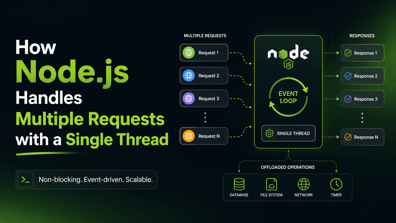 How Node.js Handles Multiple Requests with a Single Thread