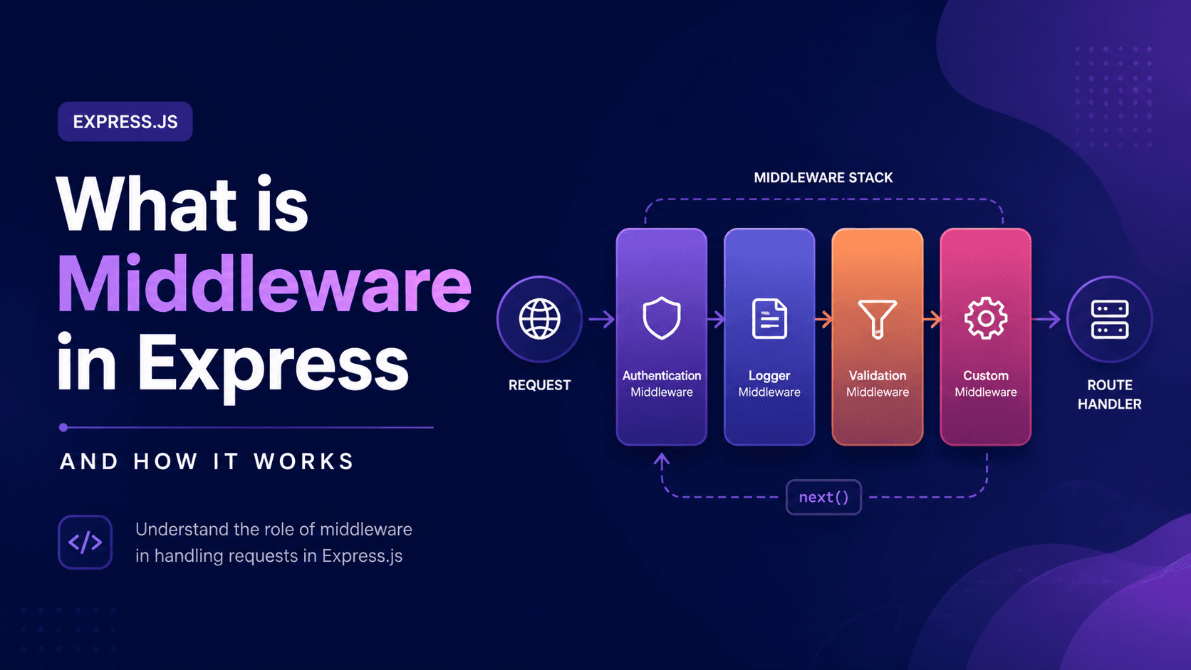 What is Middleware in Express and How It Works